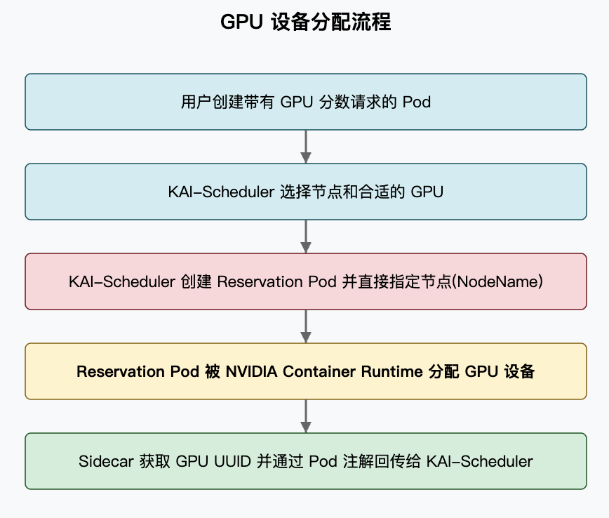 Reservation Pod 架构示意图