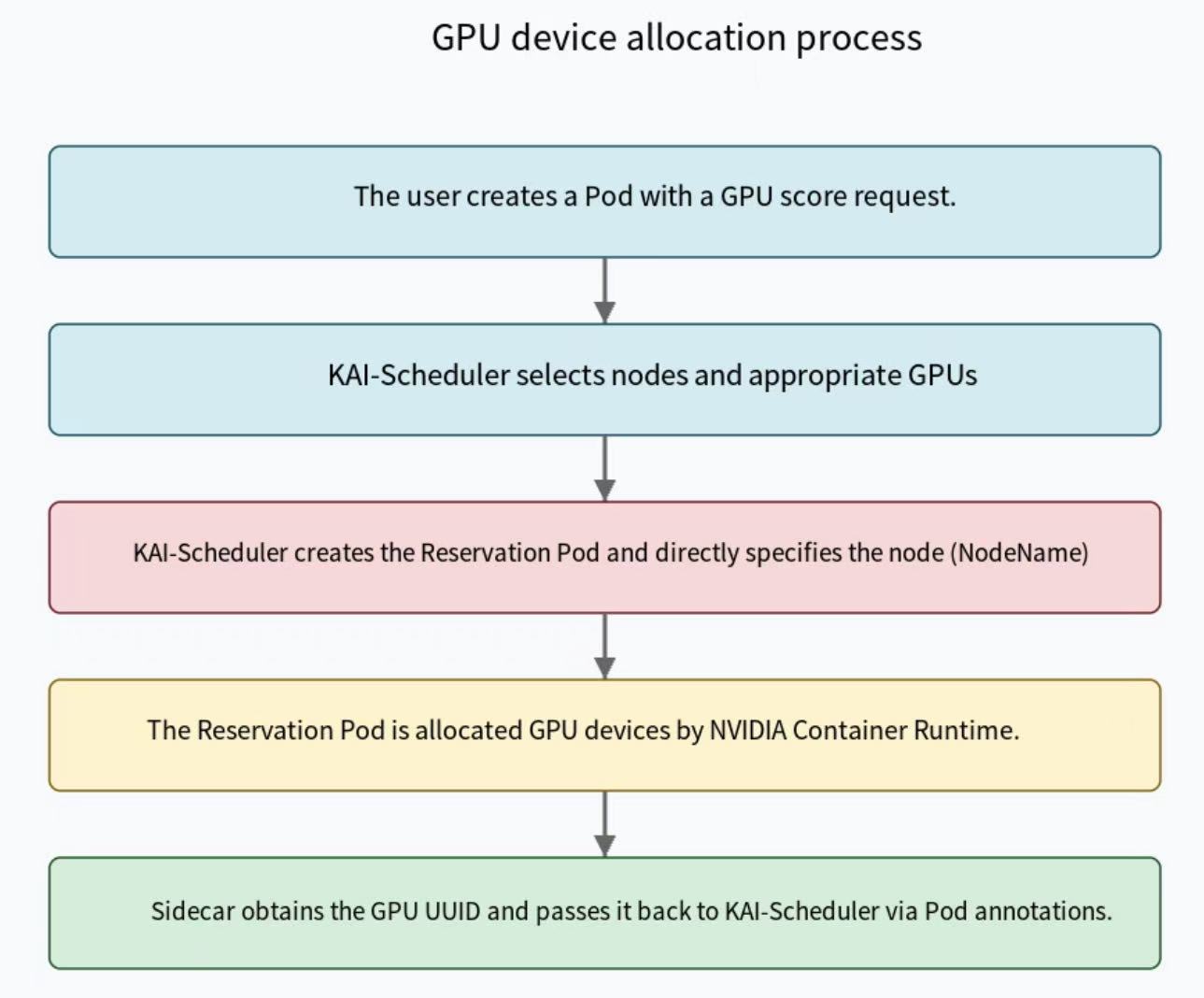 KAI Reservation Pod creation workflow diagram
