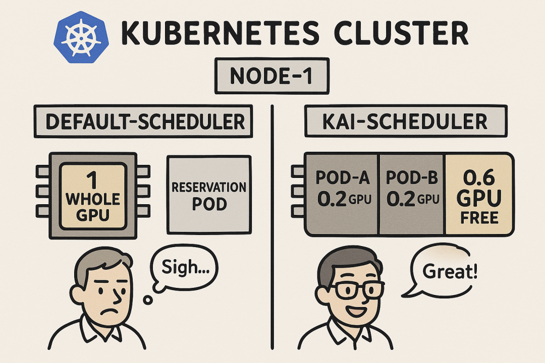 KAI Reservation Pod 机制示意图
