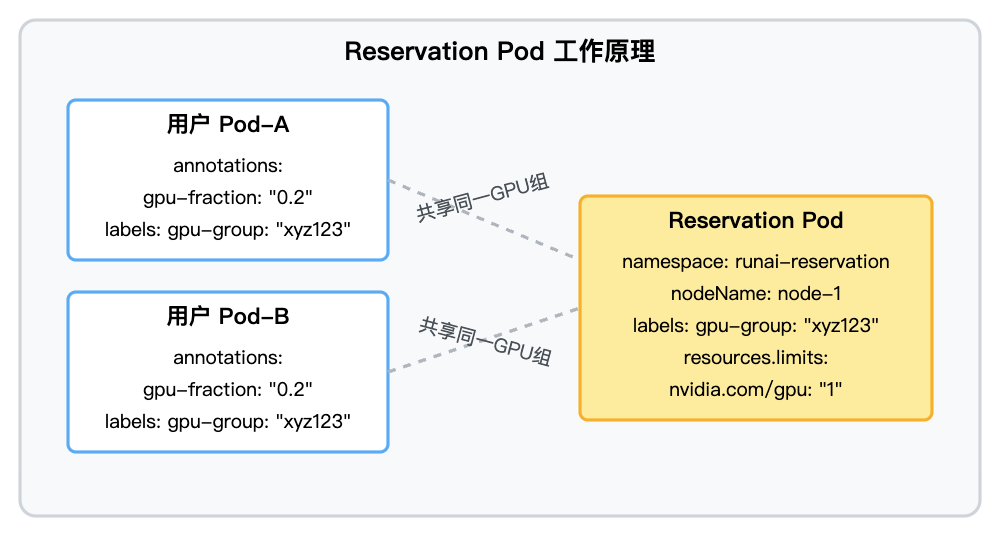 KAI Reservation Pod 逻辑分组示意图