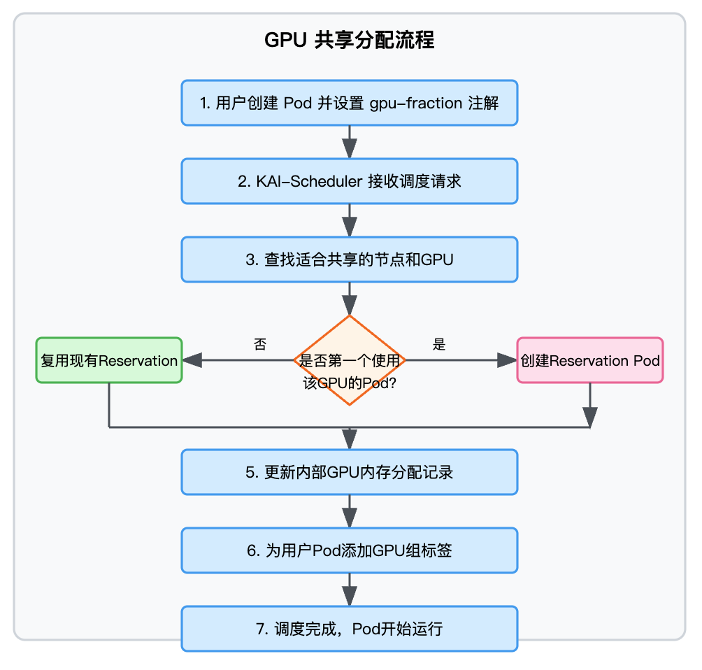 KAI GPU 共享内存跟踪结构示意图