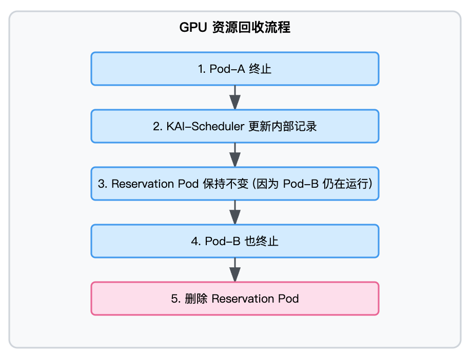 KAI GPU 共享内存跟踪结构示意图
