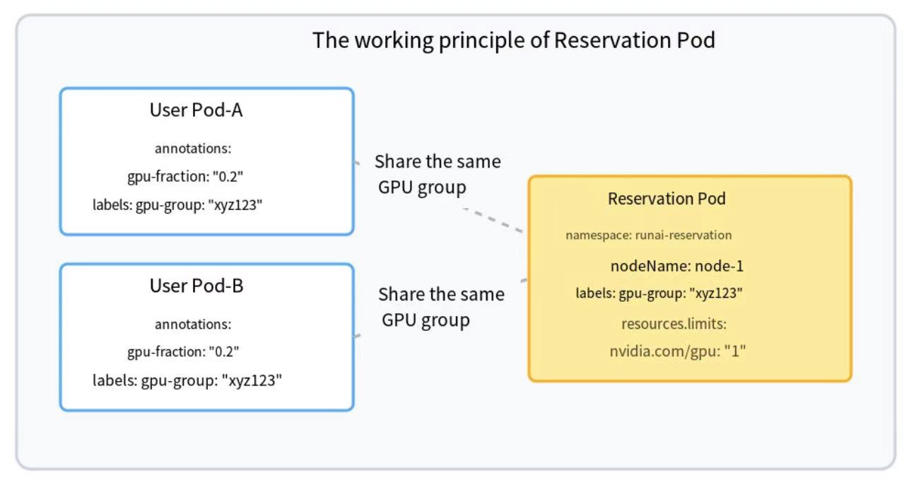 Kubernetes GPU sharing challenges diagram