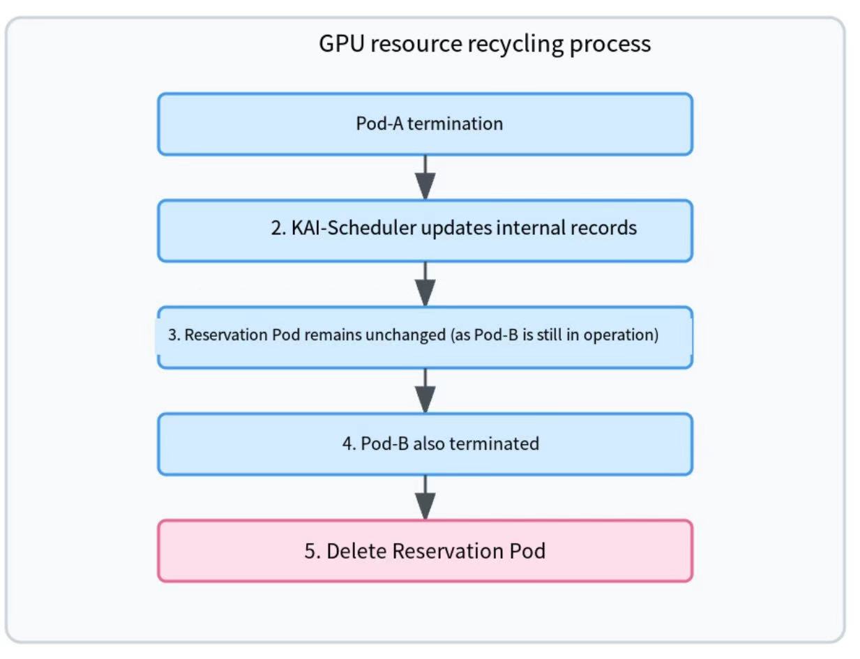 KAI Reservation Pod logical grouping diagram