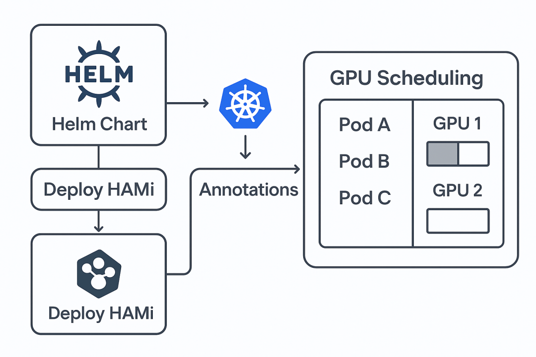 HAMi Docker 部署架构图