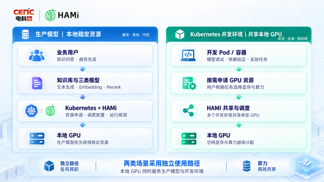 Production models and Kubernetes dev environments each use local domestic GPUs through HAMi
