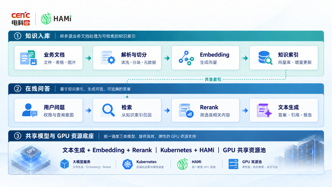 Business documents flow through parsing, embedding, and index building; online questions flow through retrieval, rerank, and text generation