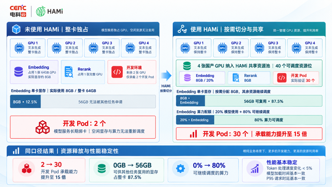 With HAMi, embedding moved from whole-card dedication to on-demand allocation
