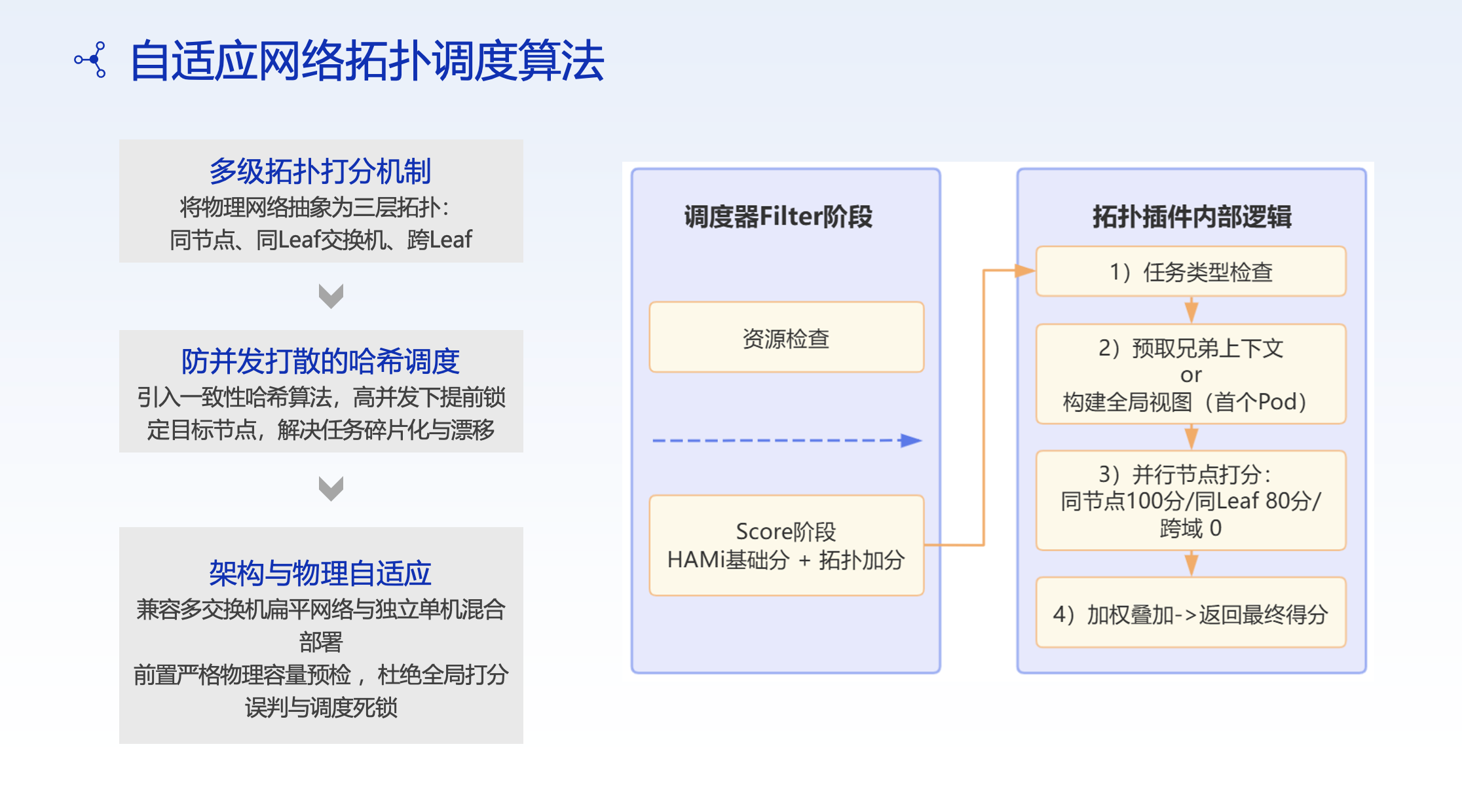 Adaptive network topology scheduling algorithm