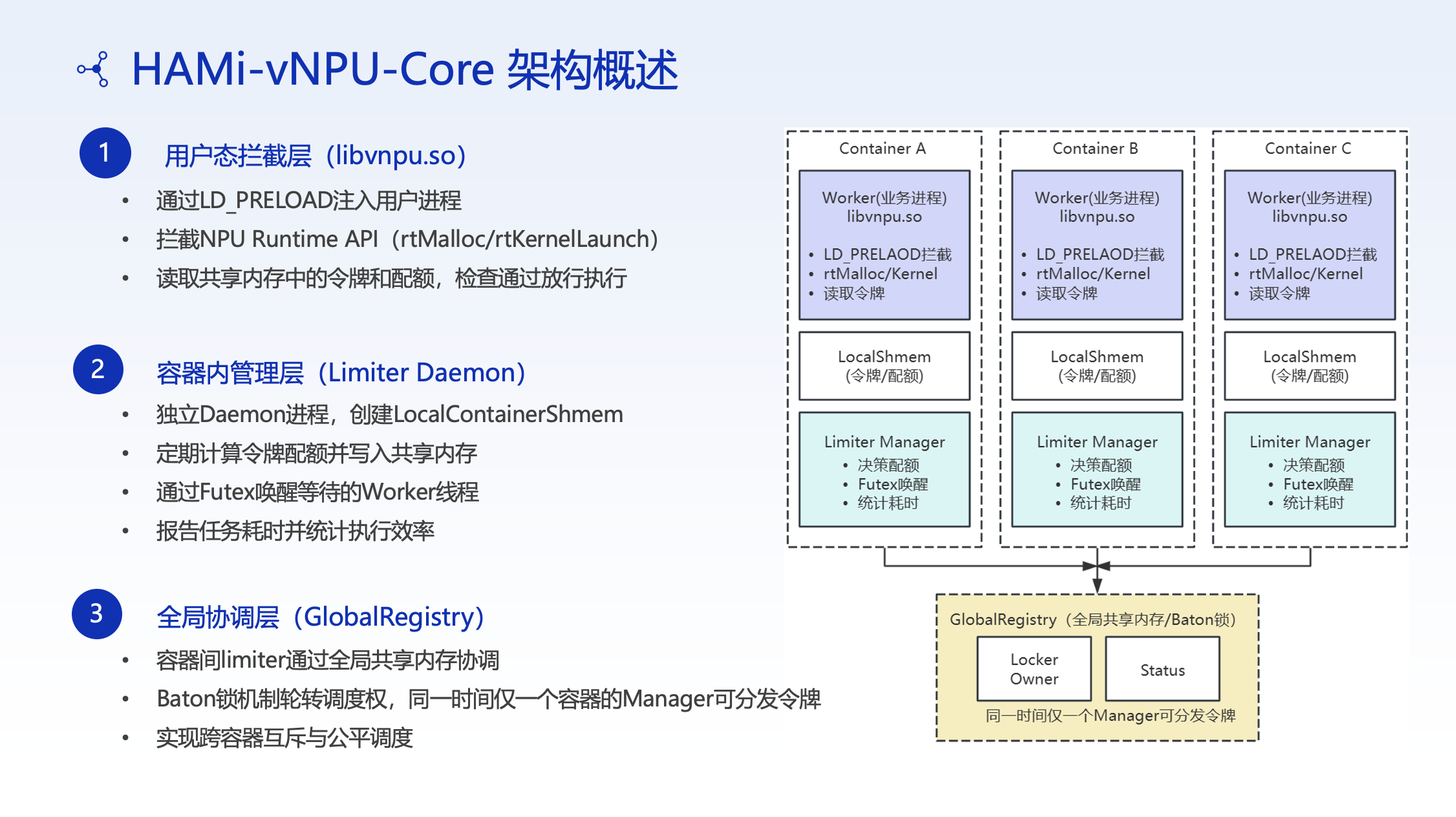 HAMi-vNPU-Core architecture