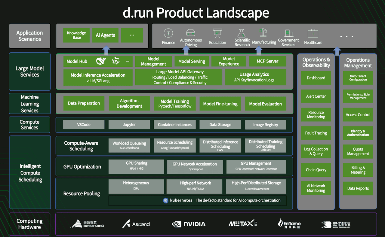 DaoCloud Product Lines