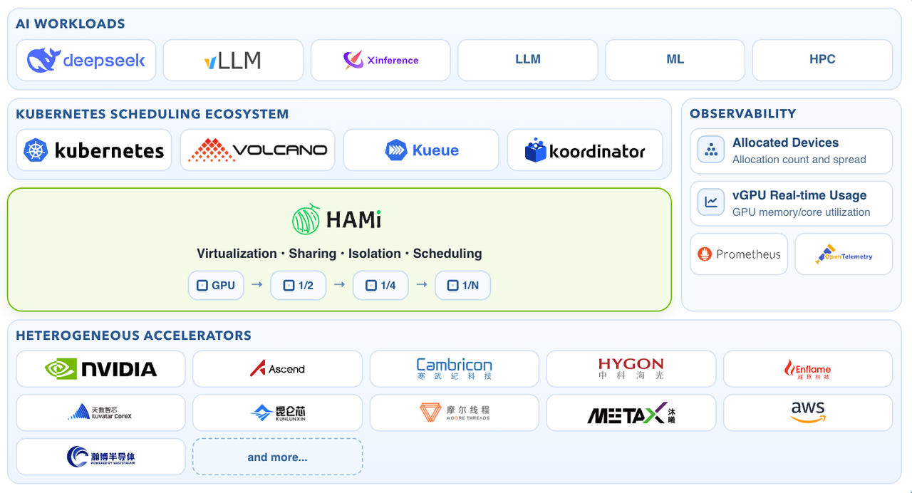 HAMi 的生态系统架构图