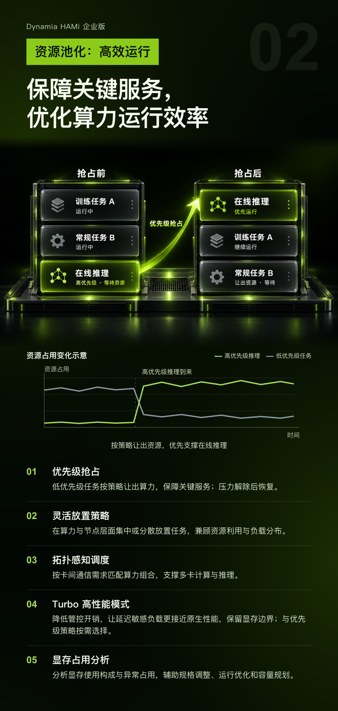 资源池化与高效运行:保障关键服务,优化算力运行效率