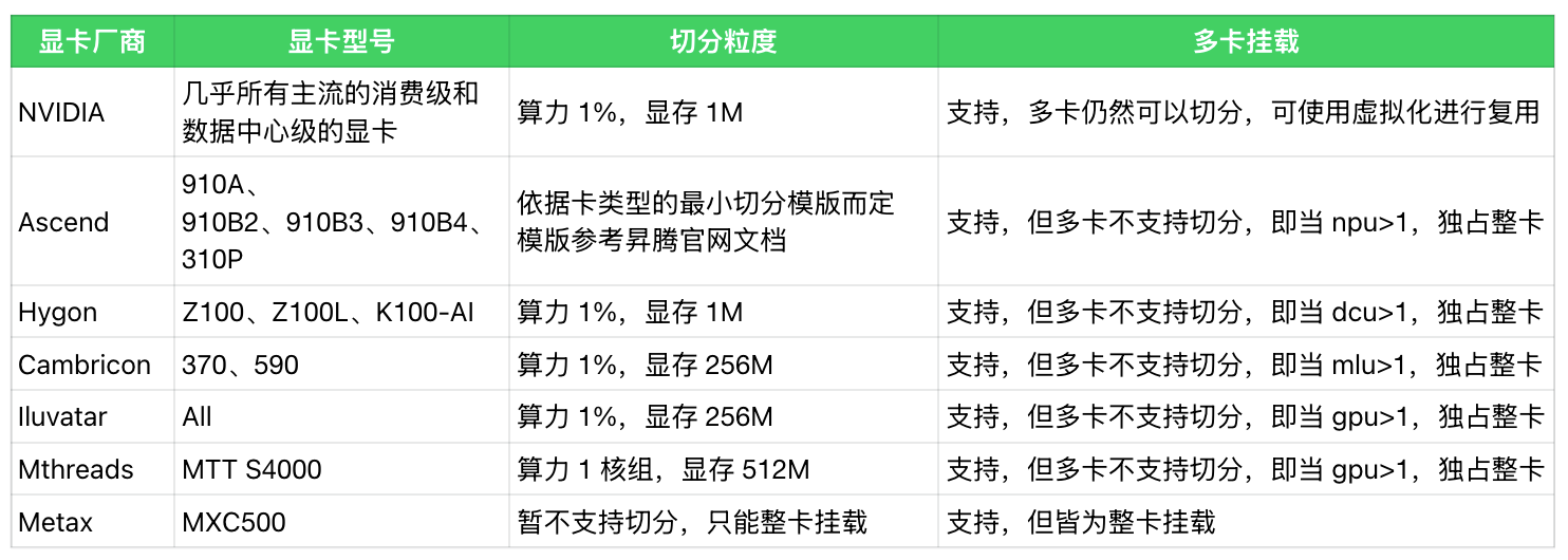 HAMi 支持的硬件厂商和加速器概览