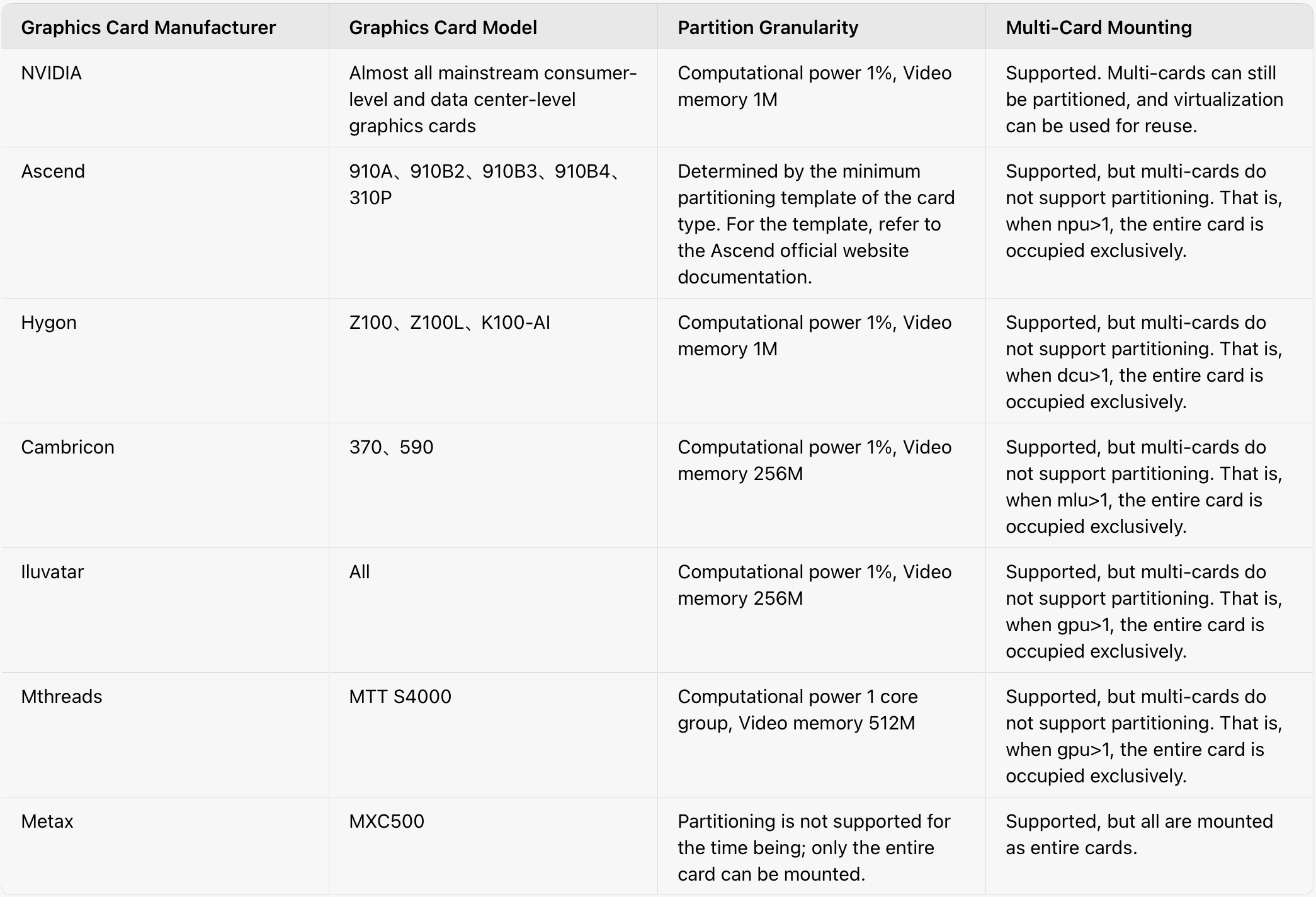 HAMi supported hardware vendors and accelerators overview