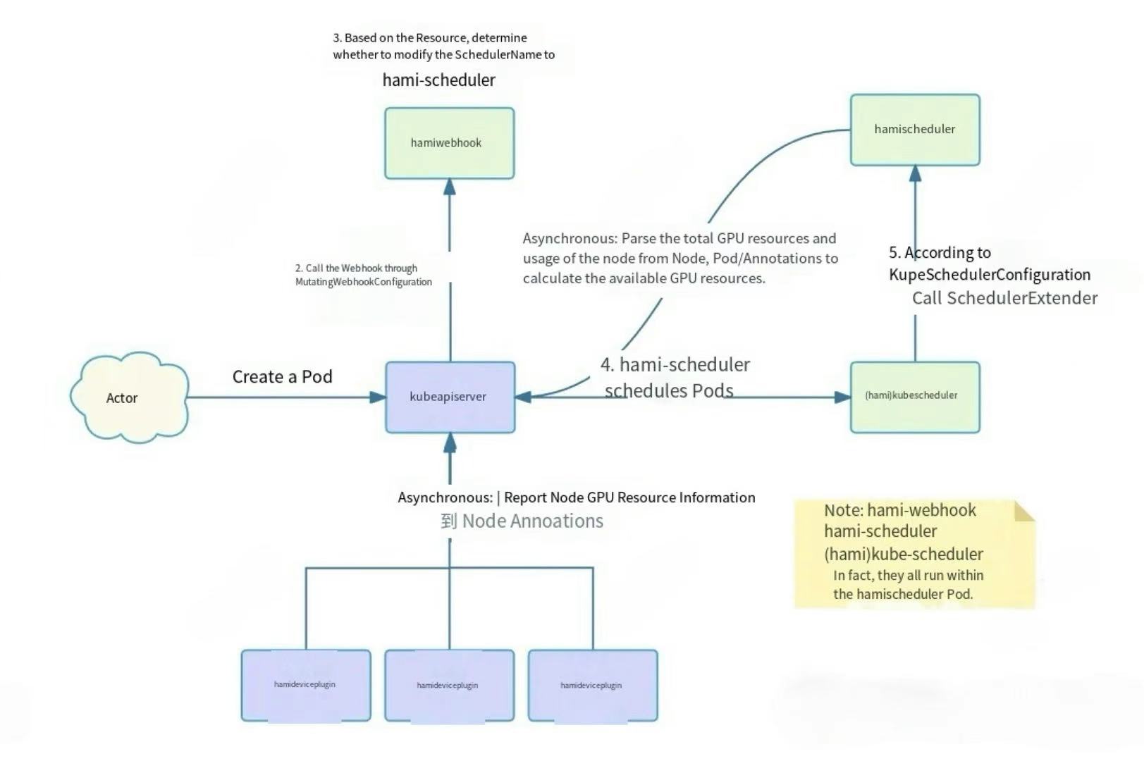HAMi Webhook & Scheduler workflow diagram