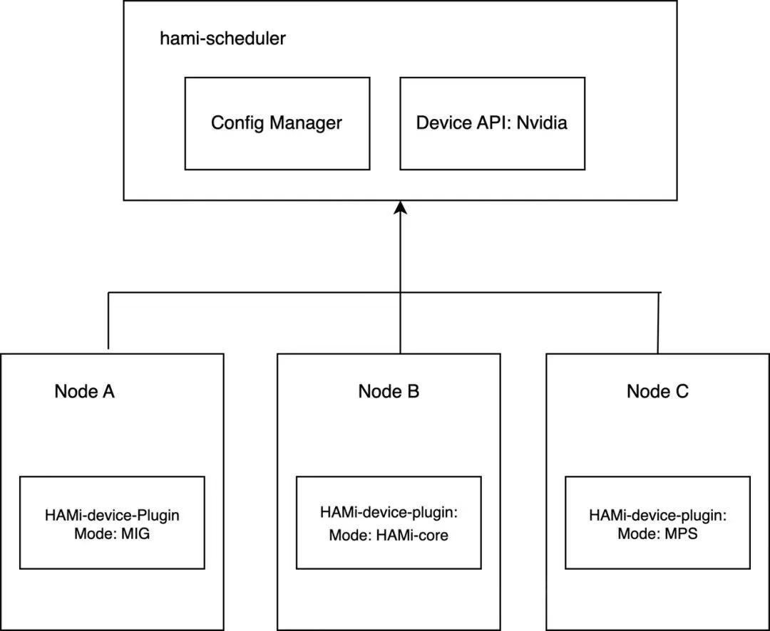 HAMi device plugin multi-mode architecture diagram