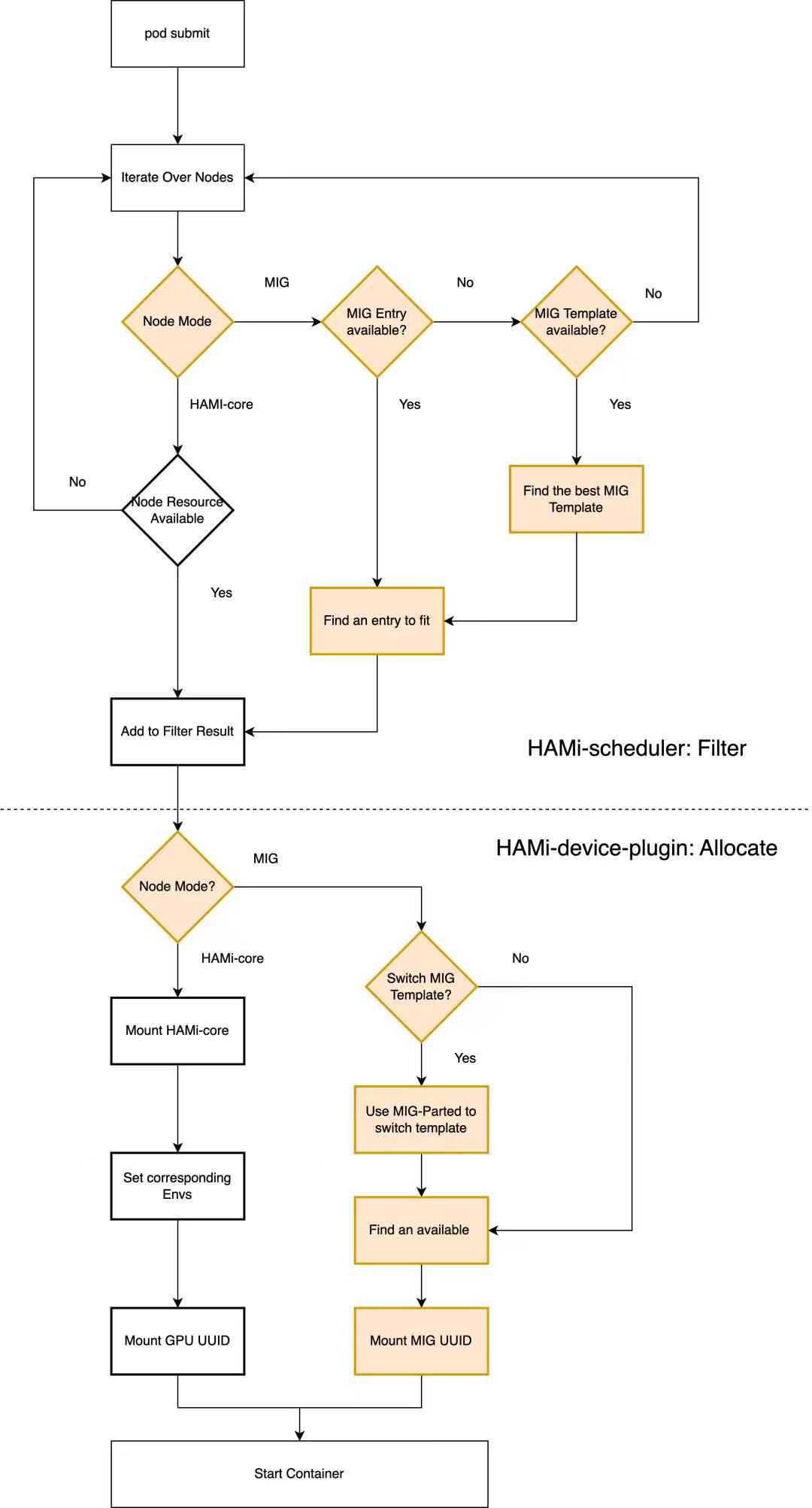 Dynamic MIG workflow diagram showing filter and allocate stages