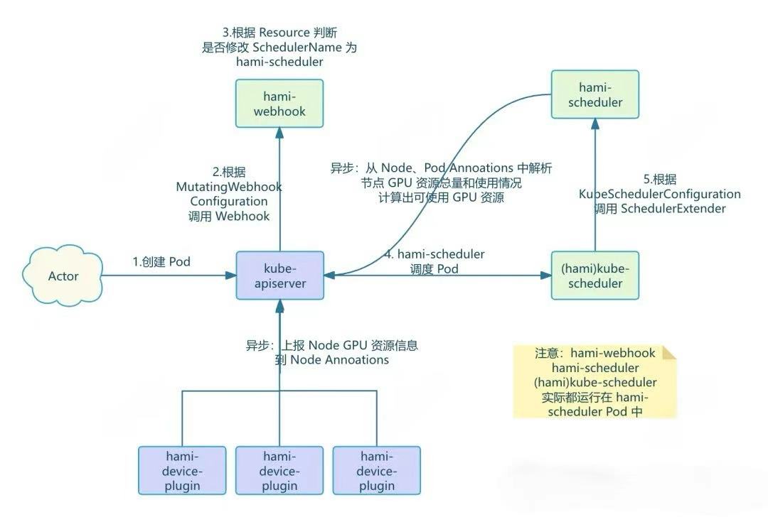 HAMi 调度工作流程图展示 Pod 创建和 GPU 分配过程