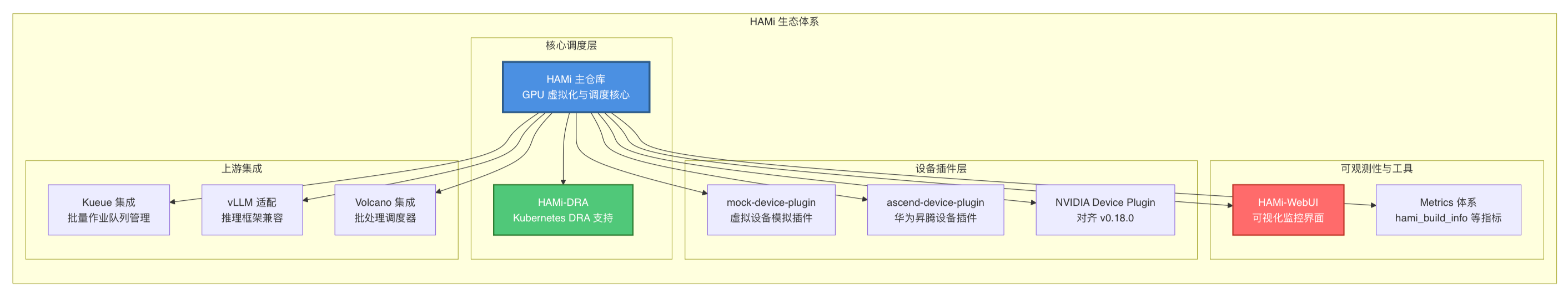 HAMi 生态全景图