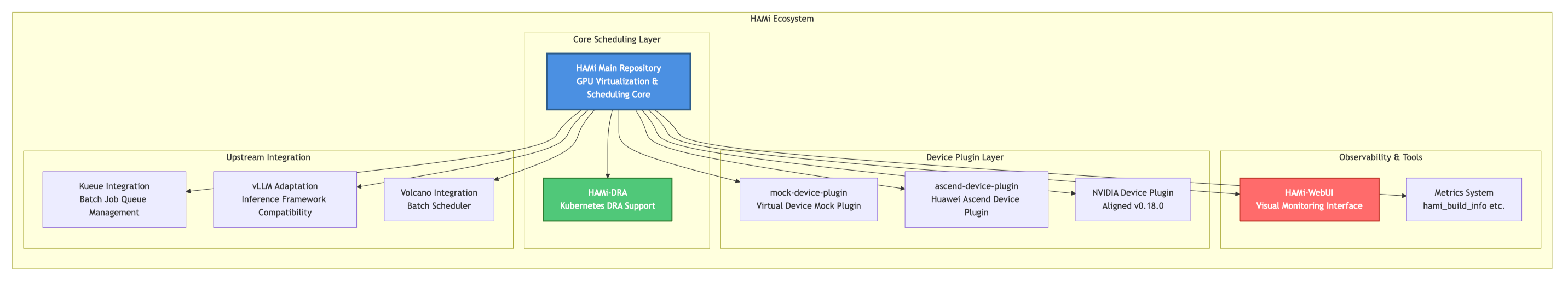HAMi Ecosystem Overview