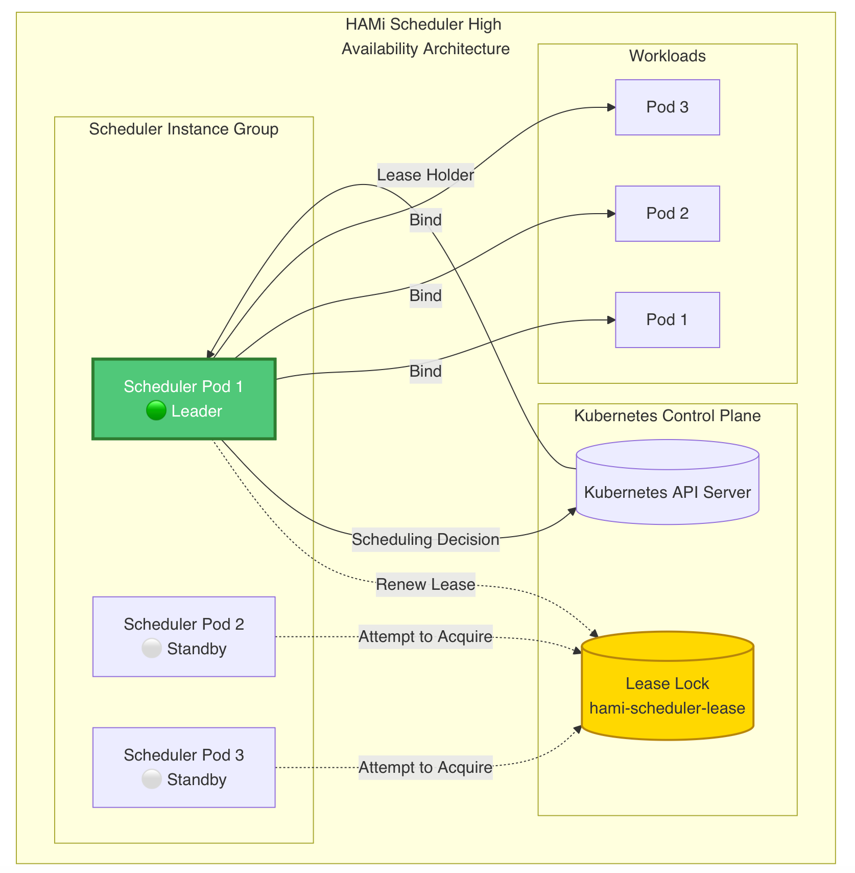 Leader Election Architecture