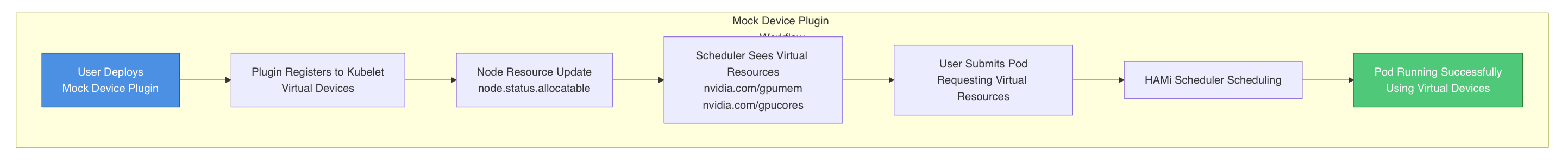Mock Device Plugin Workflow