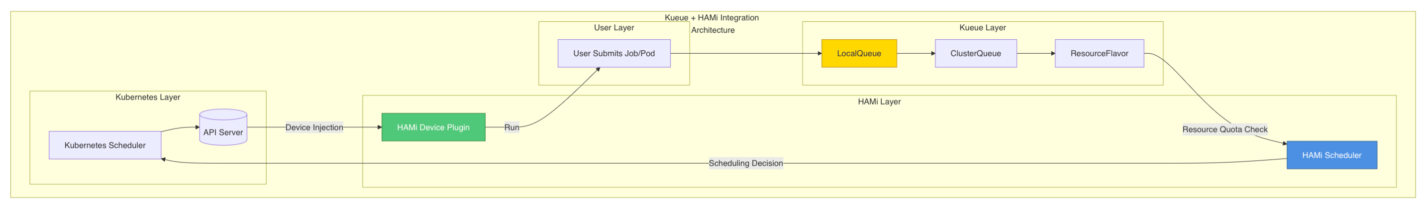 Kueue + HAMi Integration