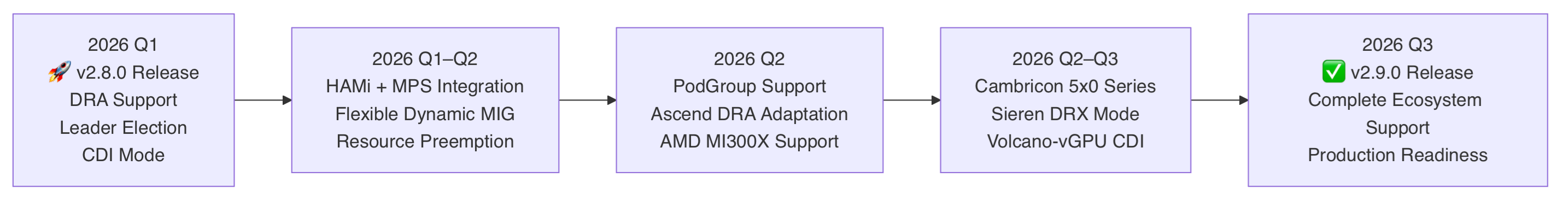 v2.8 to v2.9 Roadmap