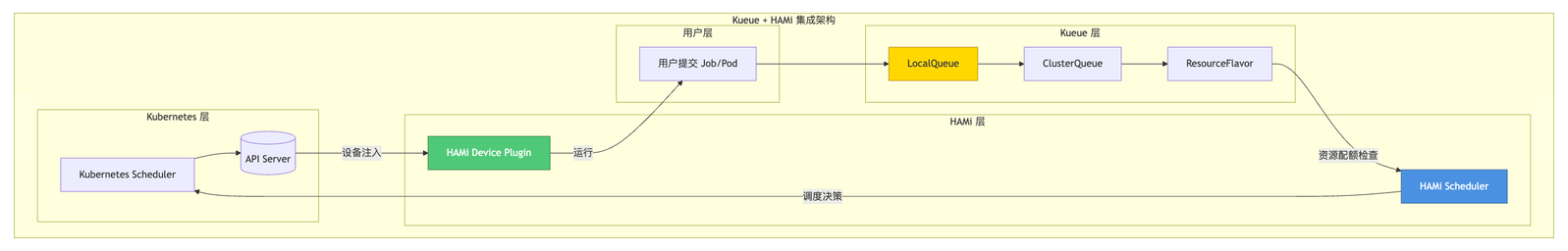 Kueue + HAMi 集成架构图