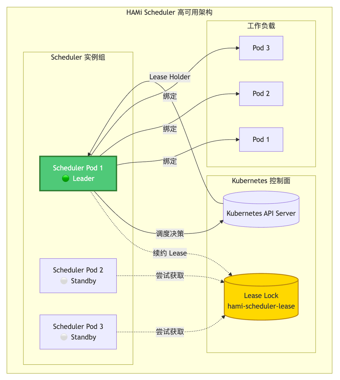 Leader 选举架构图