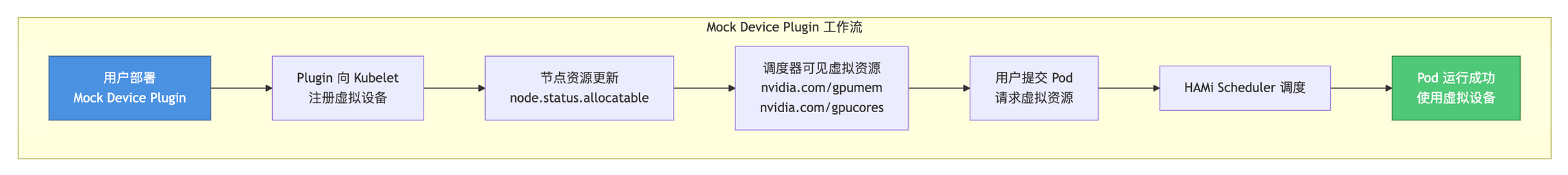 Mock Device Plugin 工作流程图