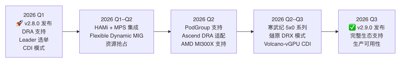 v2.8 → v2.9 演进路线图