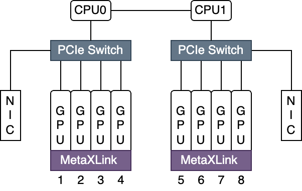 沐曦 MetaX GPU 拓扑关系示意图