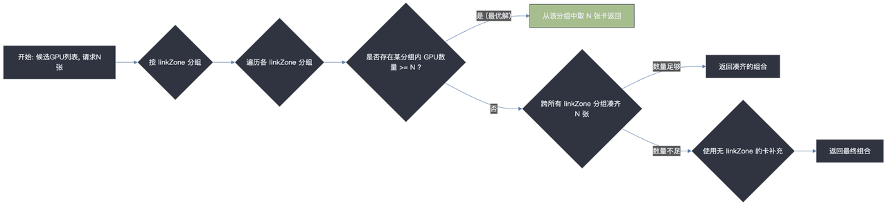 MetaX 设备优先级选择流程图