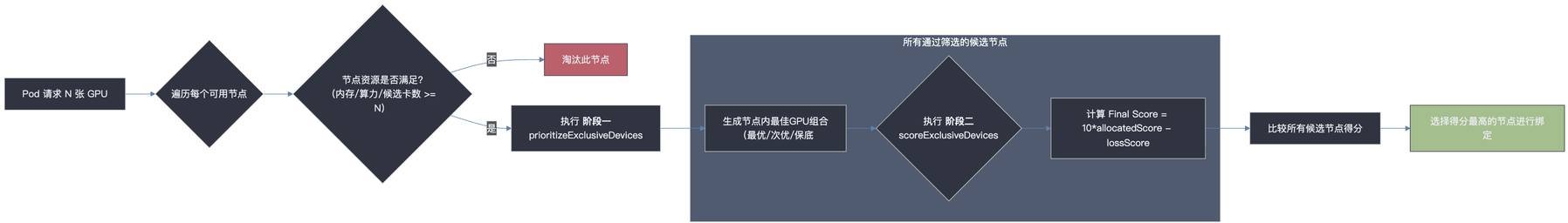 MetaX 两阶段拓扑调度架构图