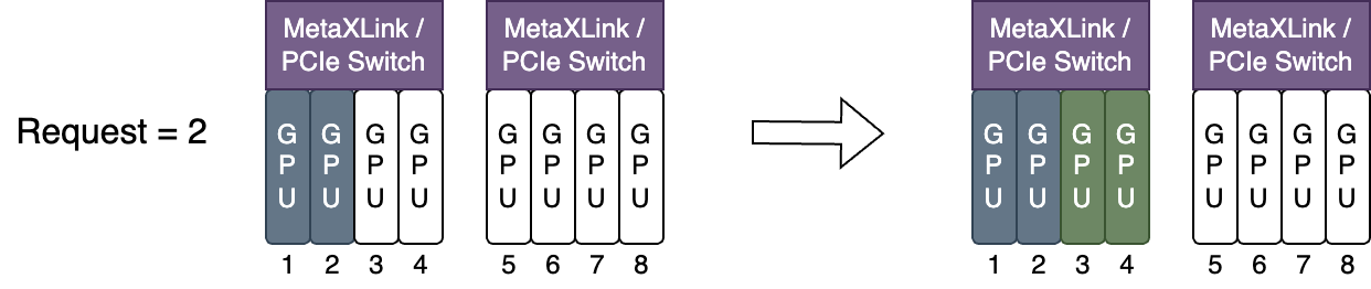 MetaX 拓扑感知调度 Binpack 策略示意图