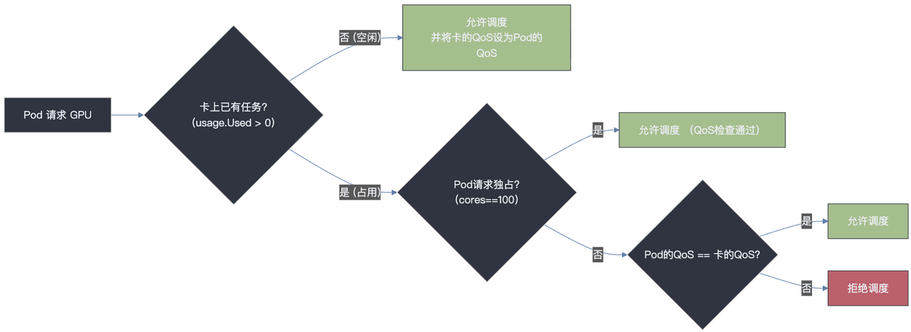 MetaX QoS 策略同类聚合隔离流程图