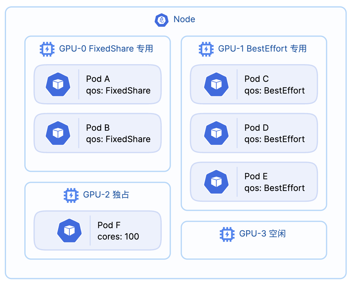 MetaX QoS 资源池自动分组示意图