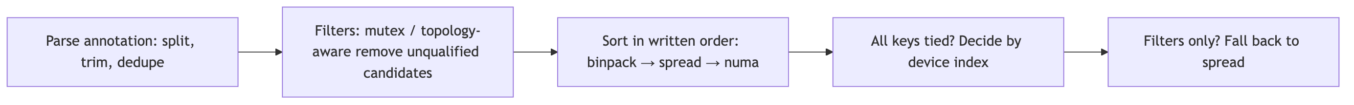 Policy chain pipeline: parse the annotation, filter with mutex/topology-aware, sort by written order binpack→spread→numa, break full ties by device index, and fall back to spread when only filters are present