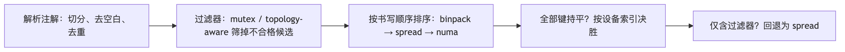 策略链求值流水线：解析注解后先由 mutex/topology-aware 过滤，再按书写顺序用 binpack、spread、numa 排序，全部持平时按设备索引决胜，仅含过滤器时回退为 spread
