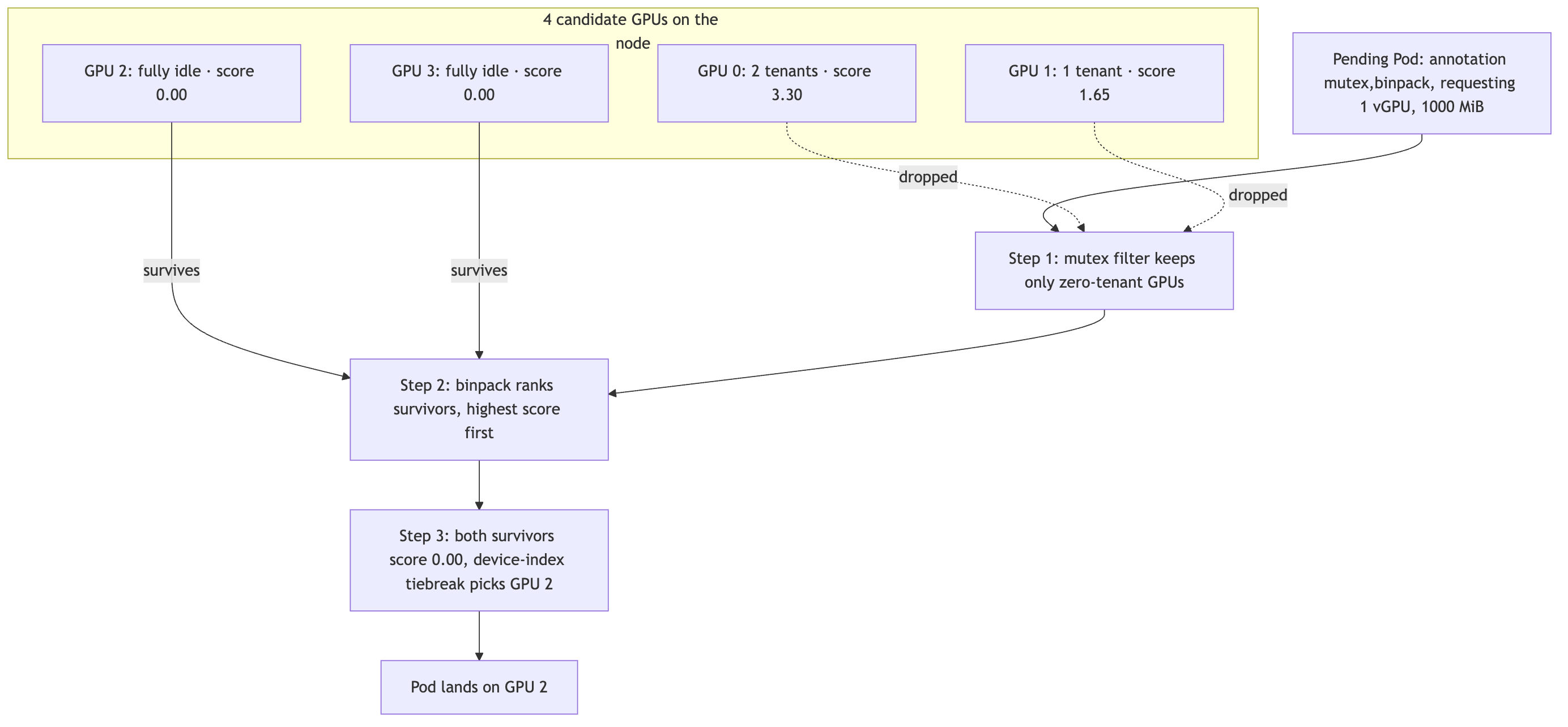 Selection path: mutex drops GPU 0 and GPU 1 which have tenants; binpack ranks the two idle survivors; scores tie at 0.00 and the device-index tiebreak picks GPU 2