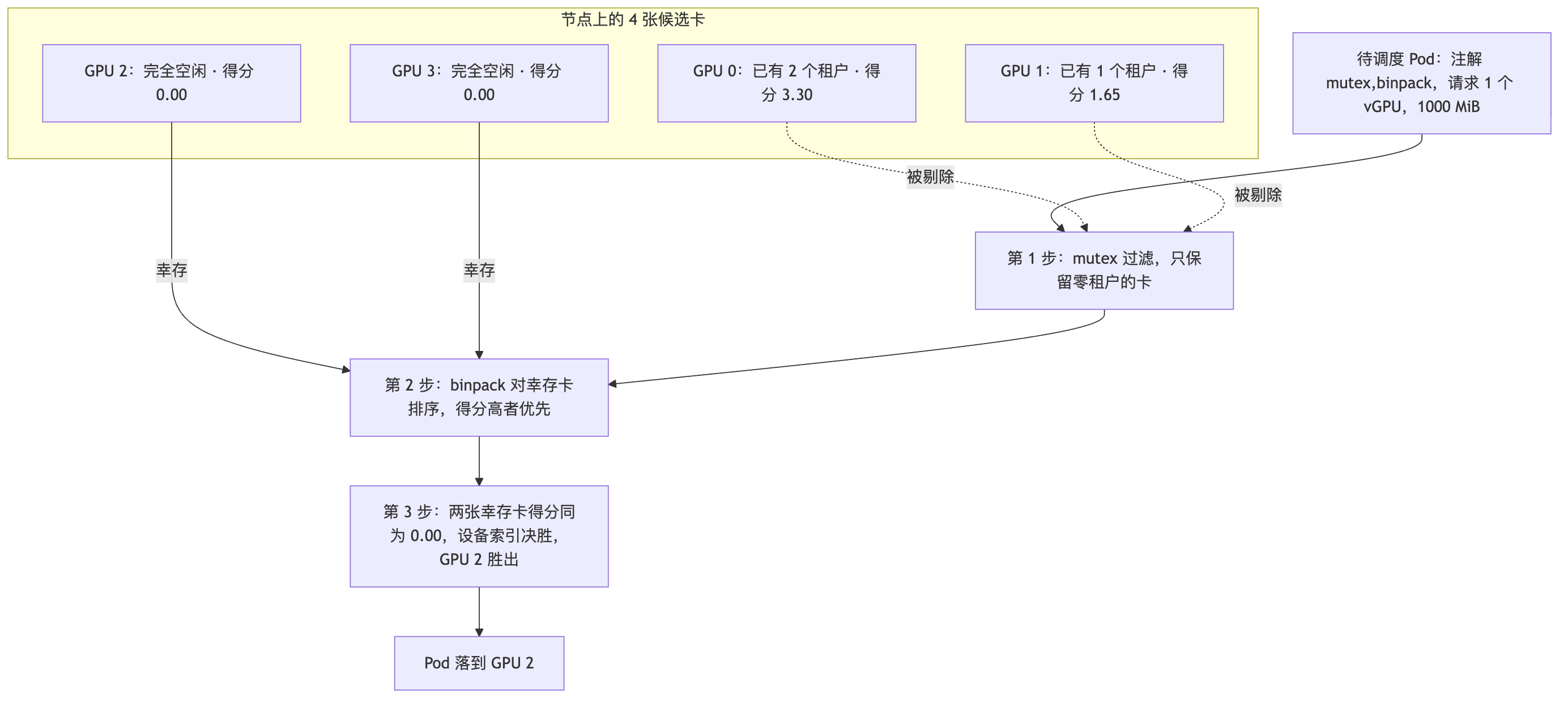 选择路径示例：mutex 过滤掉已有租户的 GPU 0 和 GPU 1，binpack 对两张空闲卡排序，得分持平后由设备索引决胜，Pod 最终落到 GPU 2