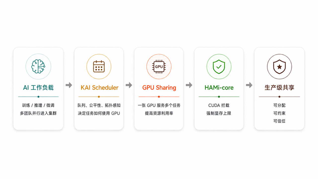 从调度到隔离，GPU 共享形成生产闭环