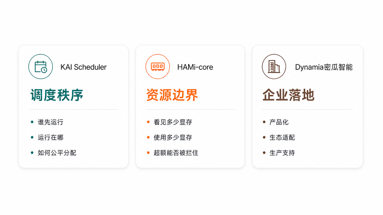 KAI 负责调度秩序，HAMi-core 负责资源边界，「Dynamia 密瓜智能」推动企业化落地