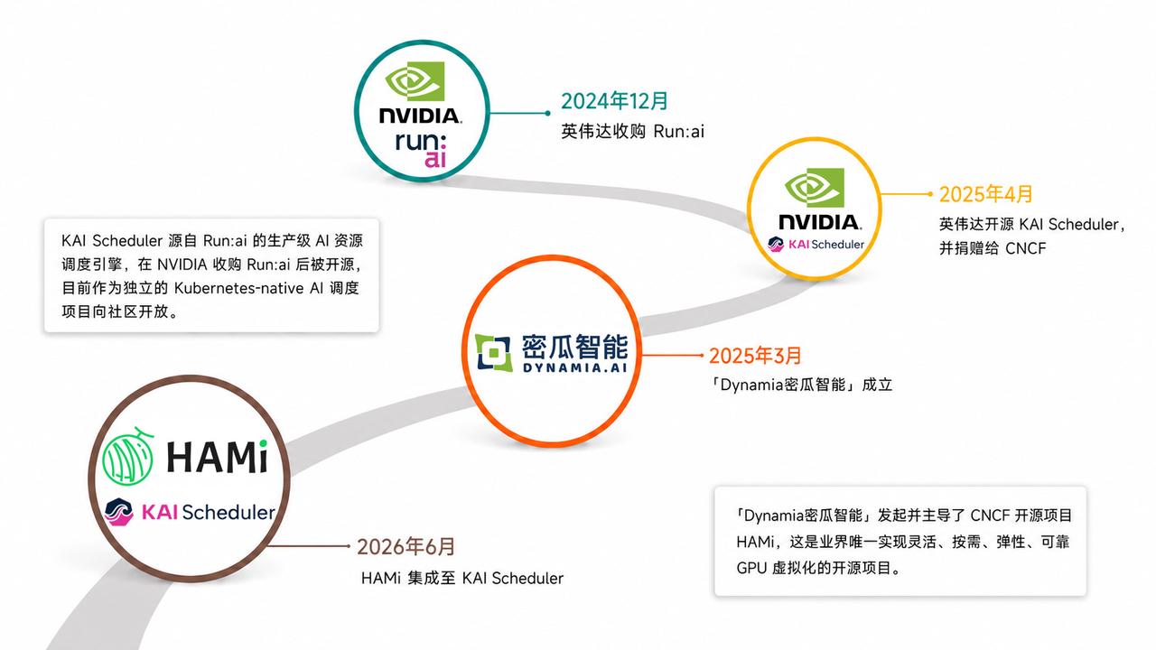 关键时间线