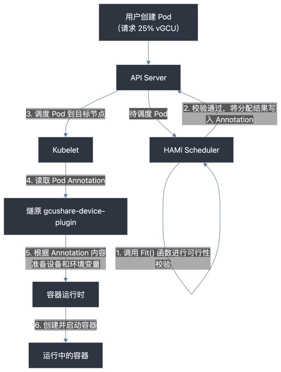 核心接口调用流程