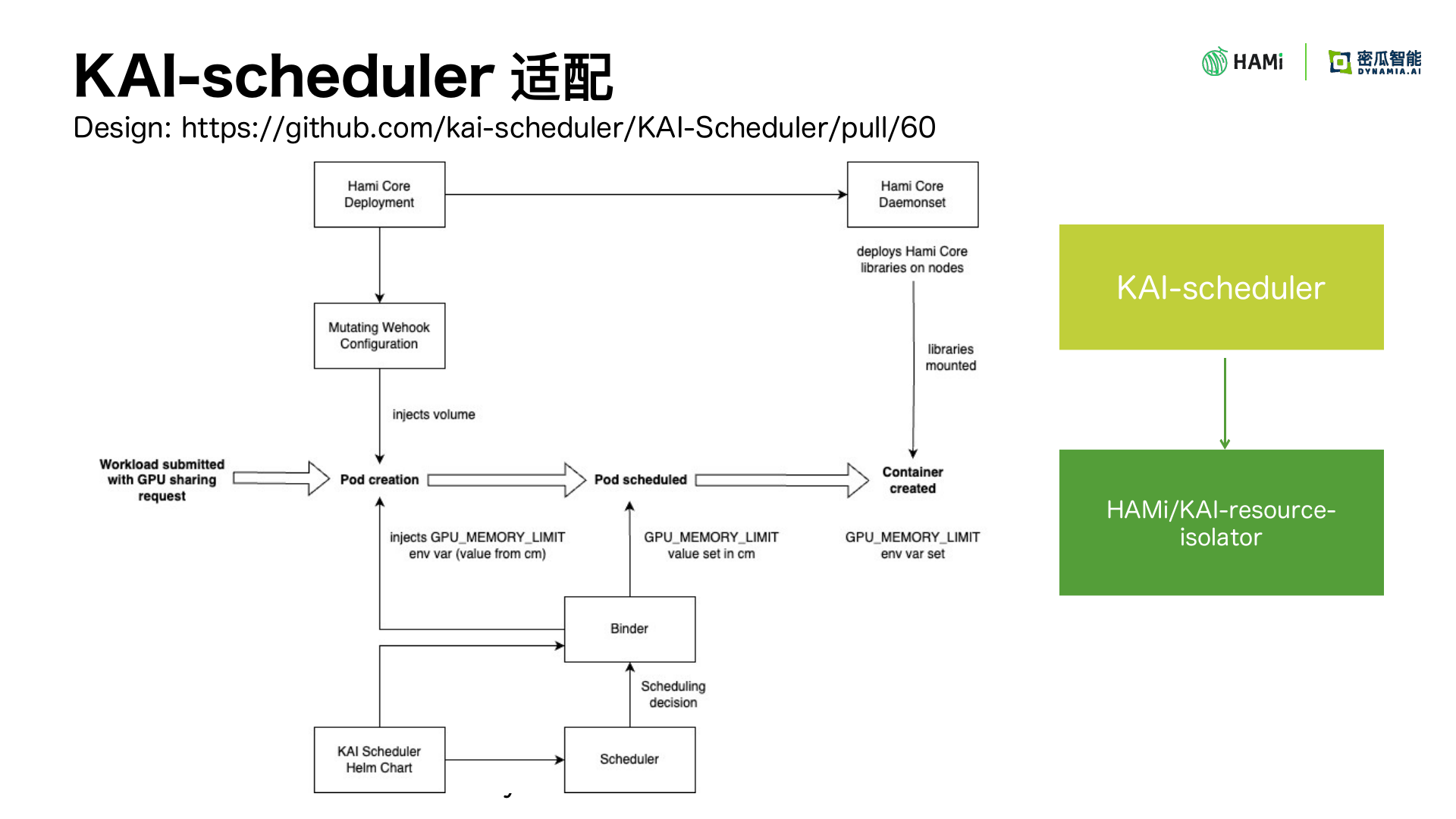 KAI Scheduler and HAMi-core: division of sharing control (slide 7)