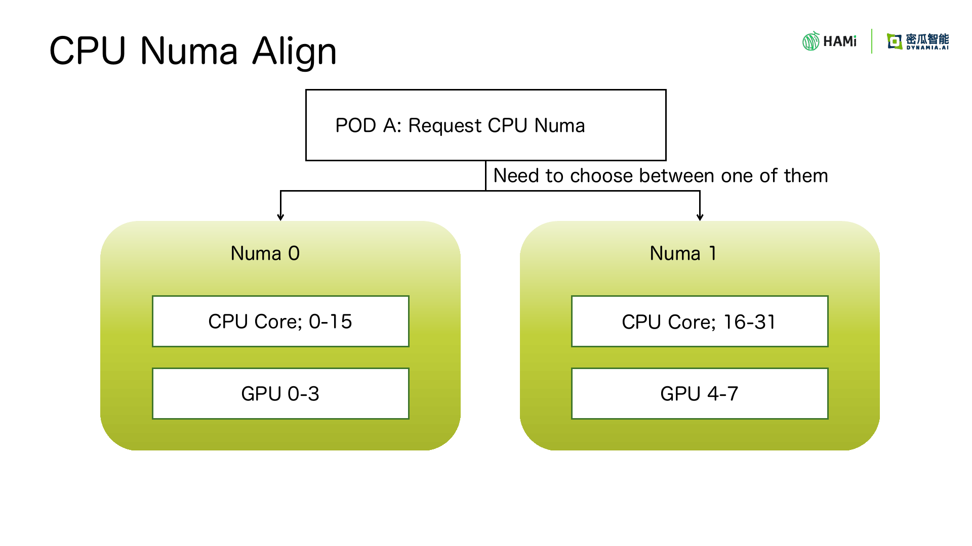 CPU–GPU NUMA alignment (v2.11 roadmap, slide 17)