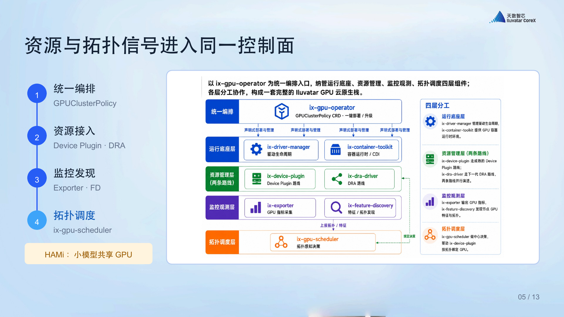 控制面分工与 HAMi 小模型共享分支（原 PPT 第 6 页）